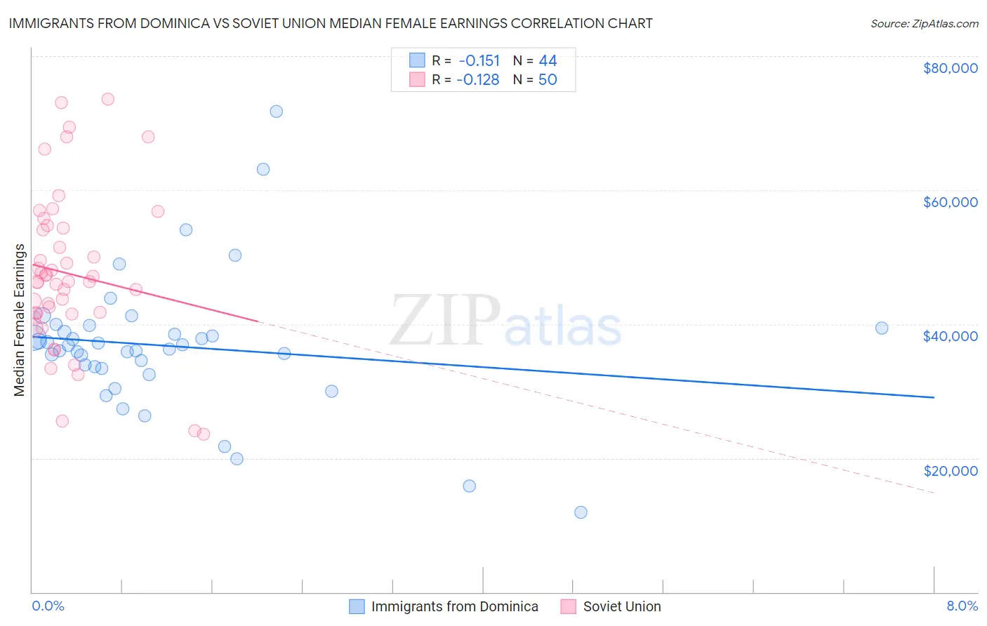 Immigrants from Dominica vs Soviet Union Median Female Earnings