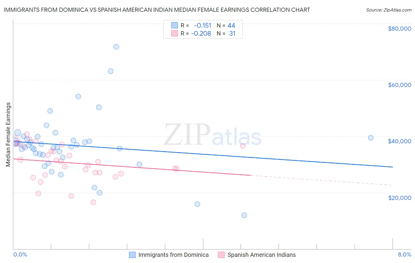 Immigrants from Dominica vs Spanish American Indian Median Female Earnings