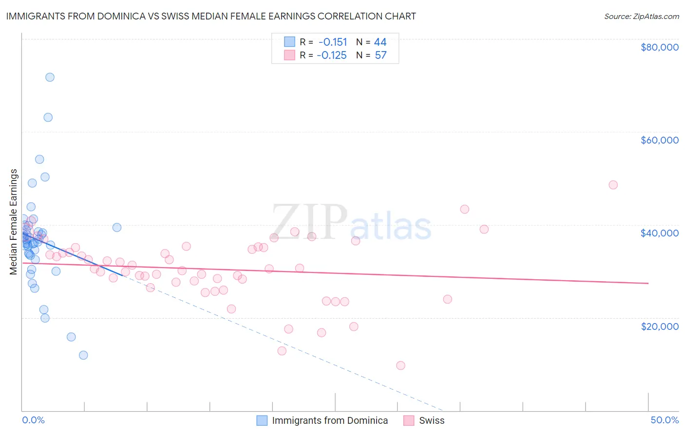 Immigrants from Dominica vs Swiss Median Female Earnings