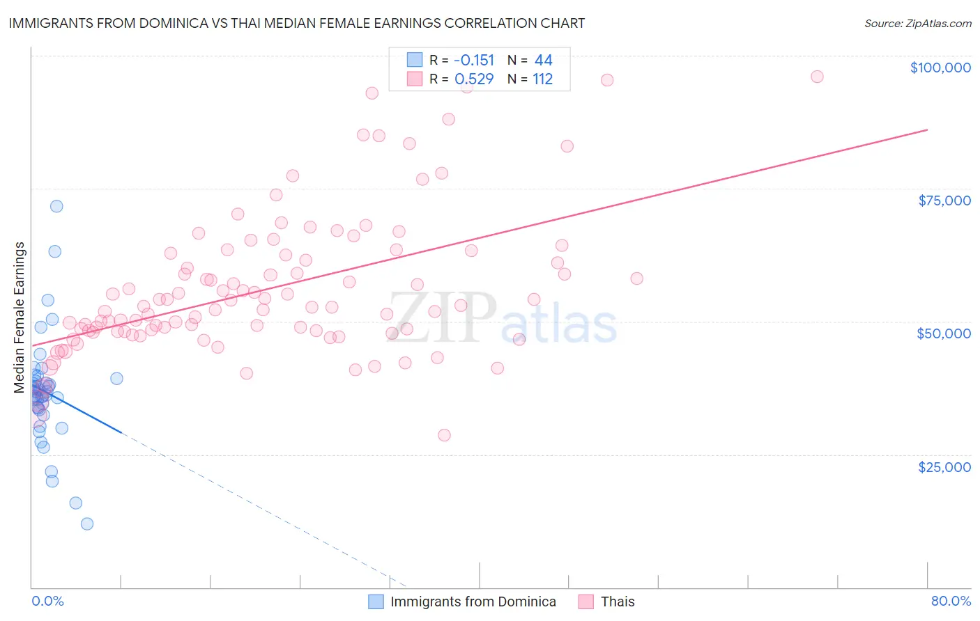 Immigrants from Dominica vs Thai Median Female Earnings