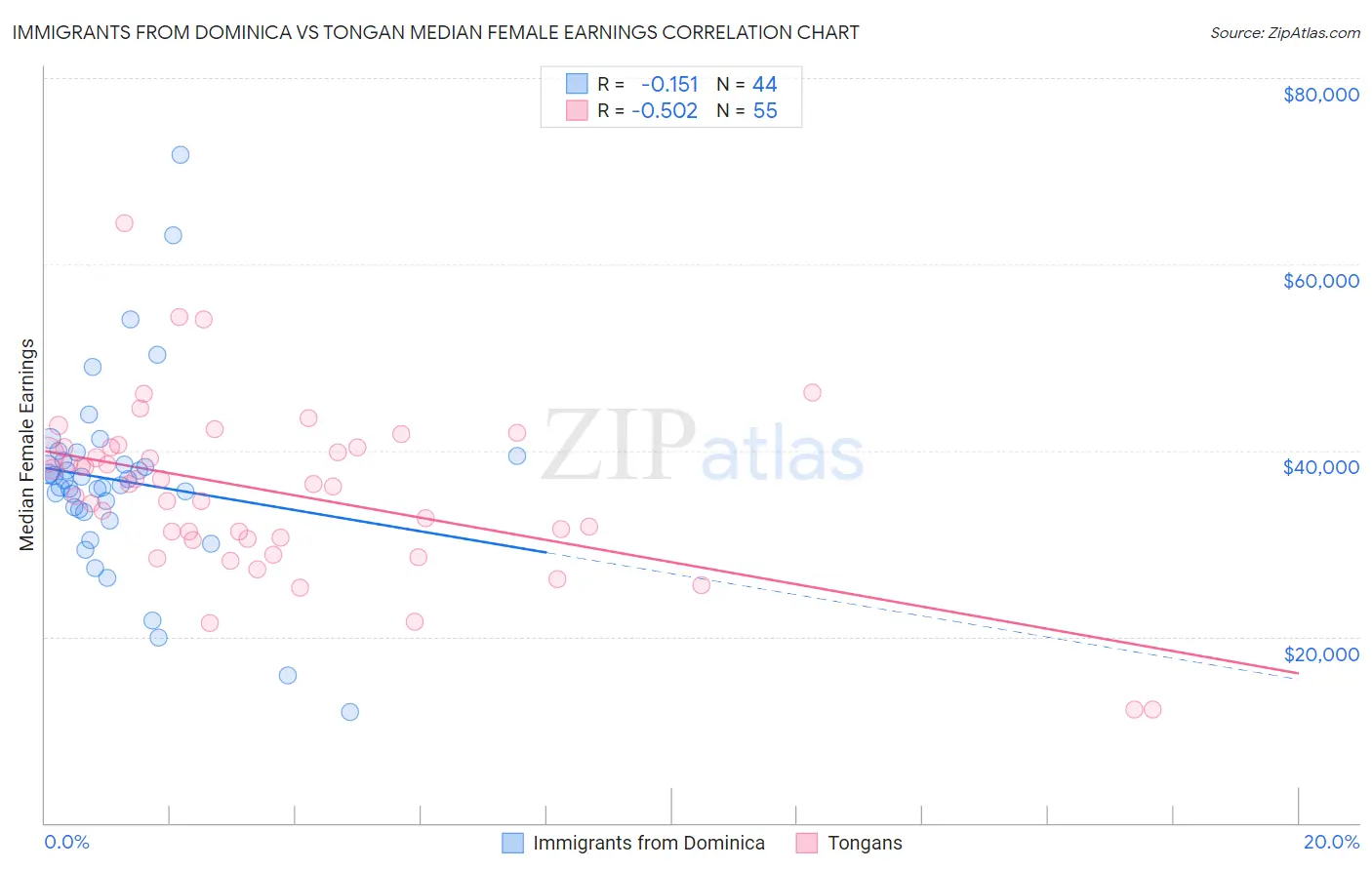 Immigrants from Dominica vs Tongan Median Female Earnings