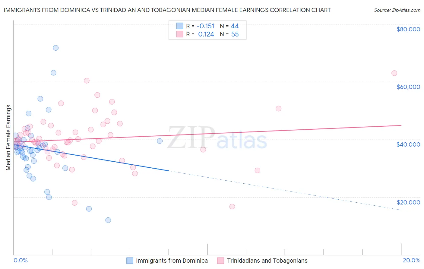 Immigrants from Dominica vs Trinidadian and Tobagonian Median Female Earnings