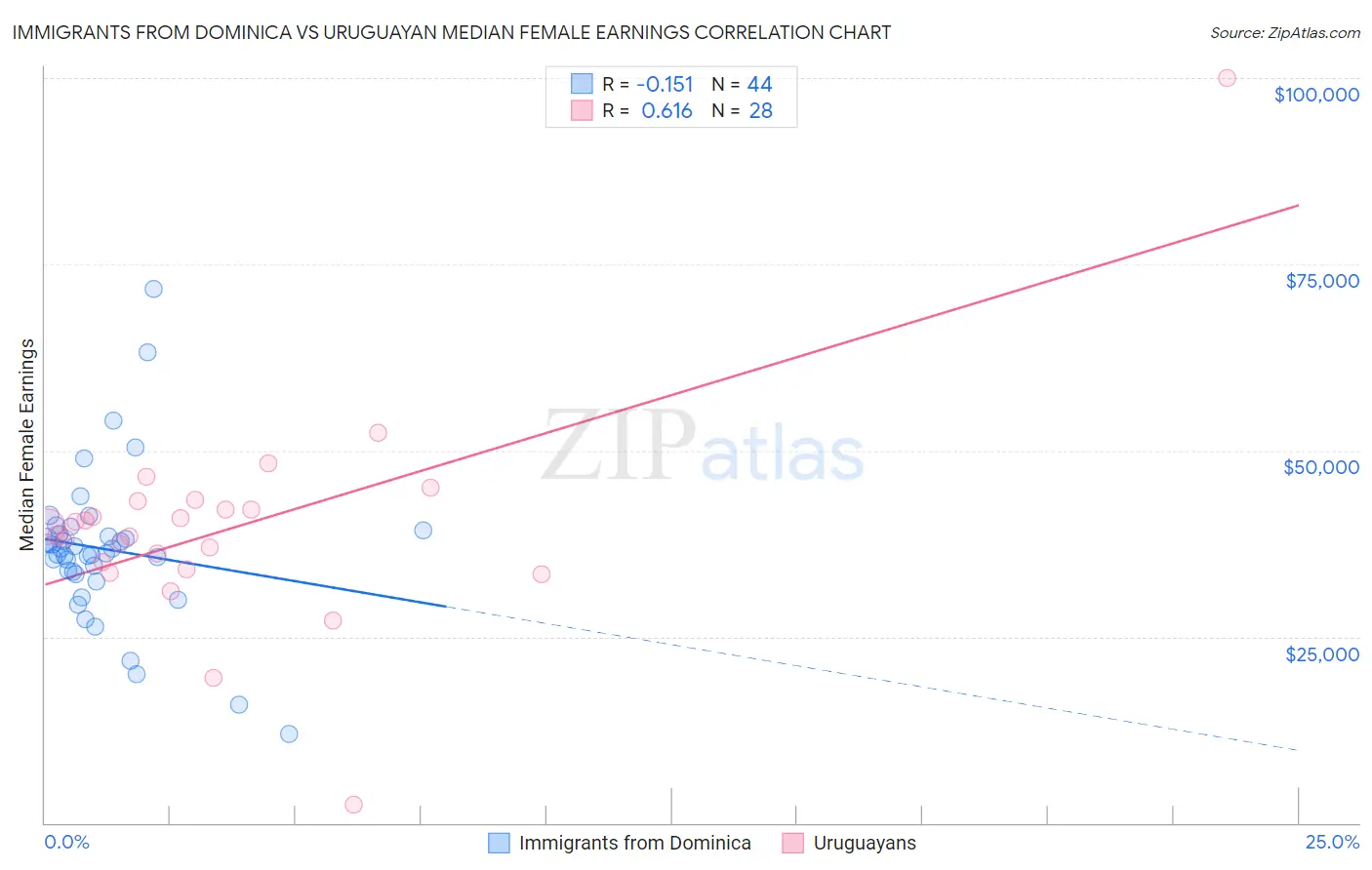 Immigrants from Dominica vs Uruguayan Median Female Earnings