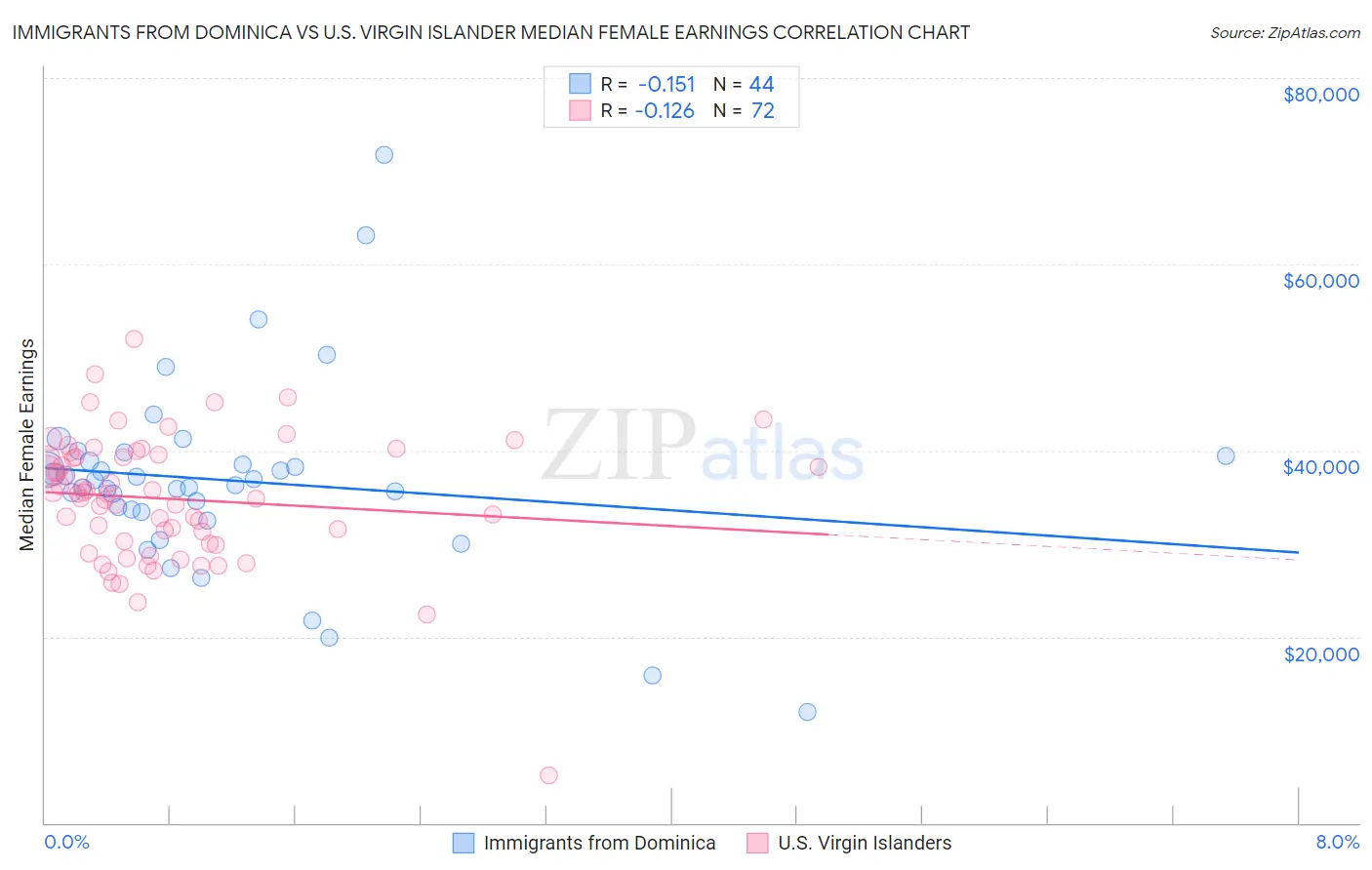 Immigrants from Dominica vs U.S. Virgin Islander Median Female Earnings