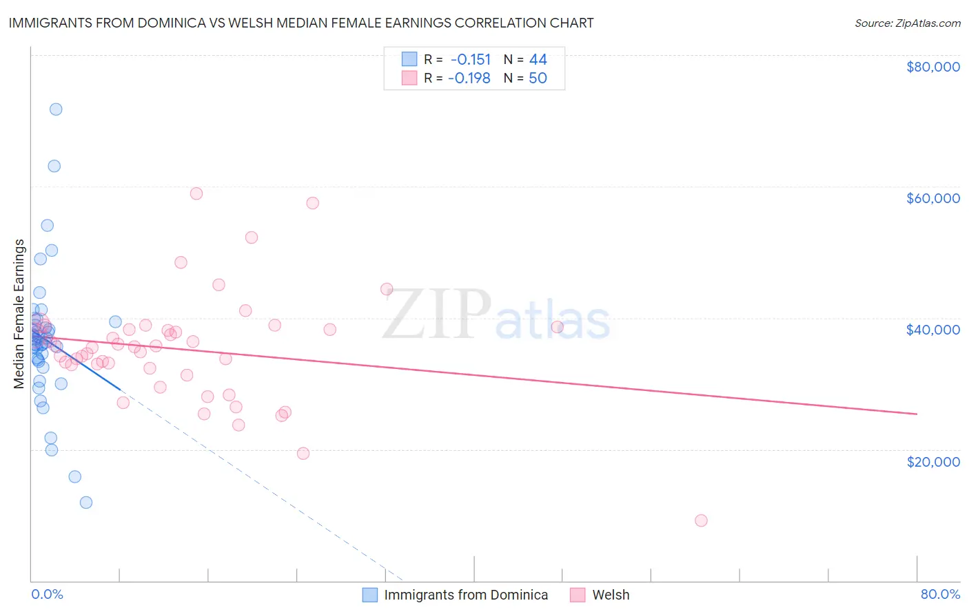 Immigrants from Dominica vs Welsh Median Female Earnings