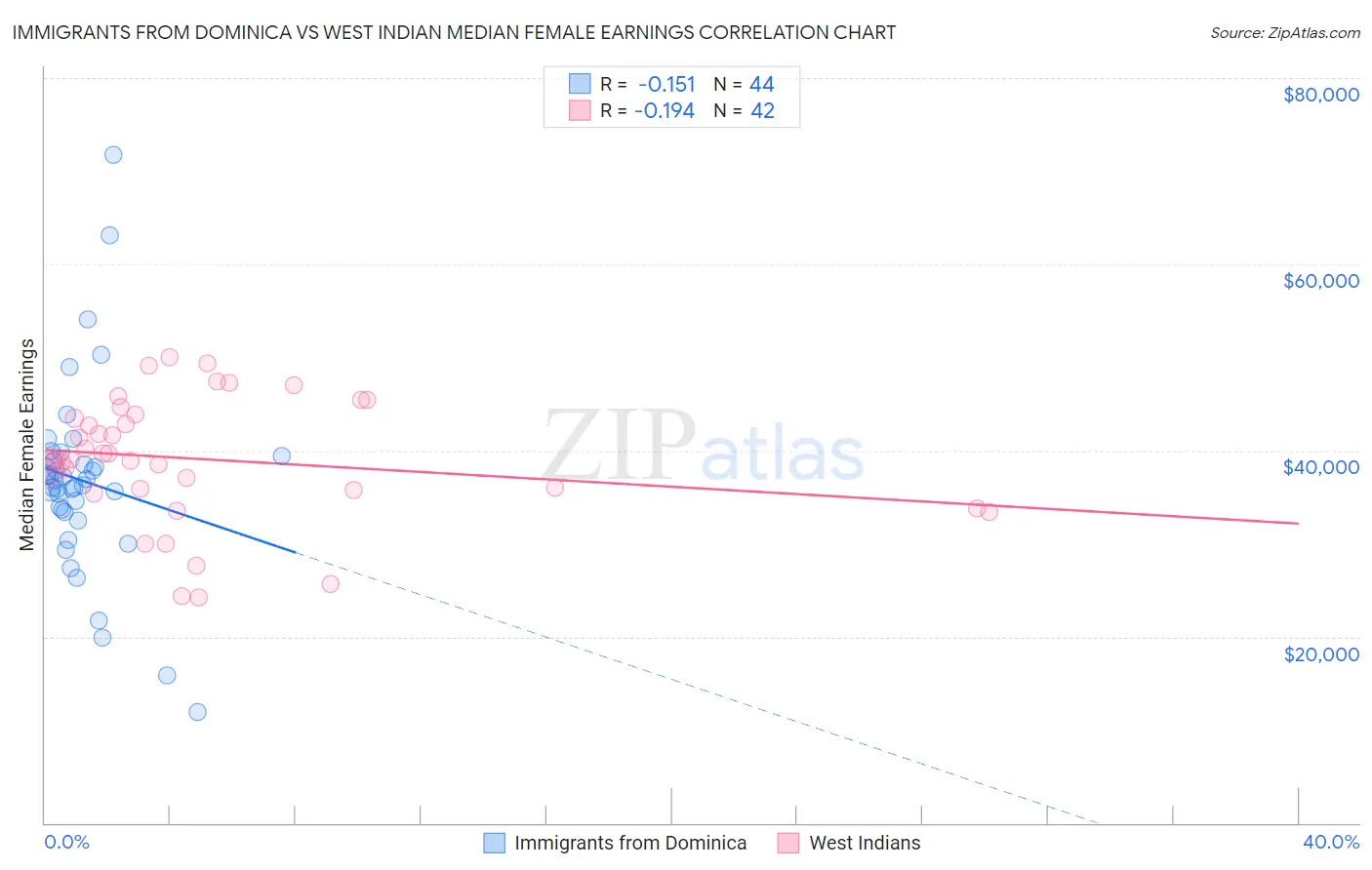 Immigrants from Dominica vs West Indian Median Female Earnings