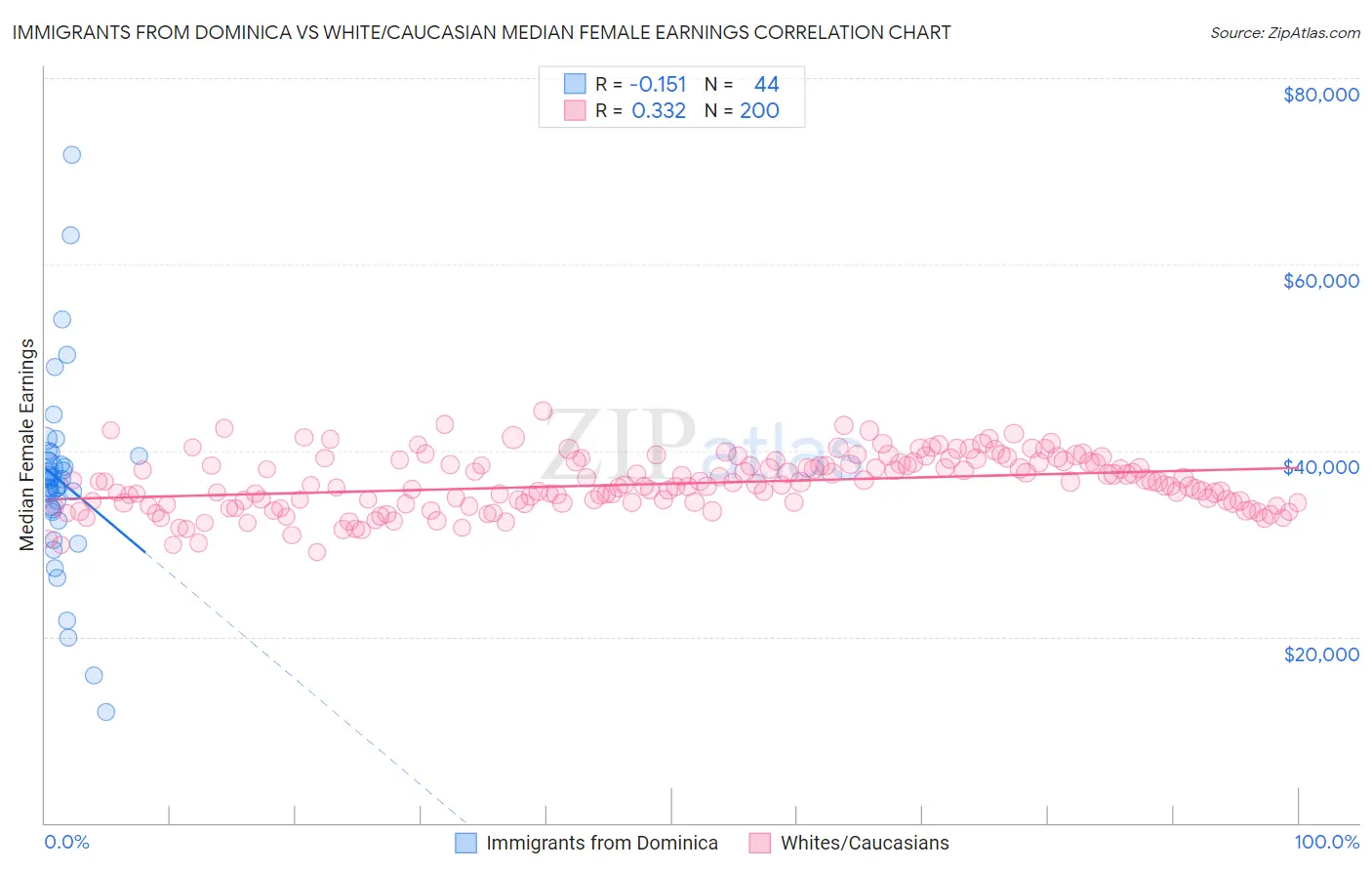 Immigrants from Dominica vs White/Caucasian Median Female Earnings