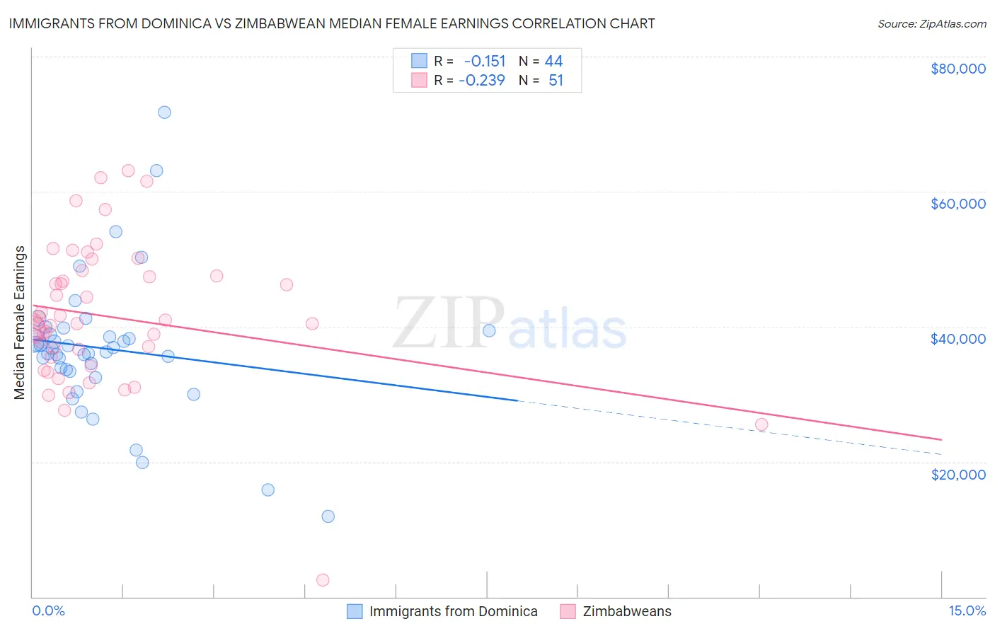 Immigrants from Dominica vs Zimbabwean Median Female Earnings