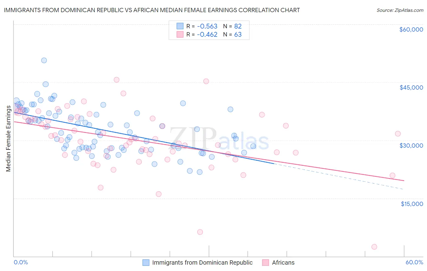 Immigrants from Dominican Republic vs African Median Female Earnings