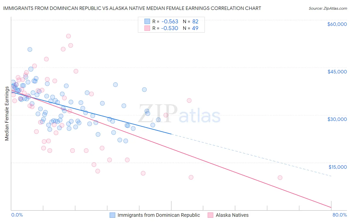 Immigrants from Dominican Republic vs Alaska Native Median Female Earnings