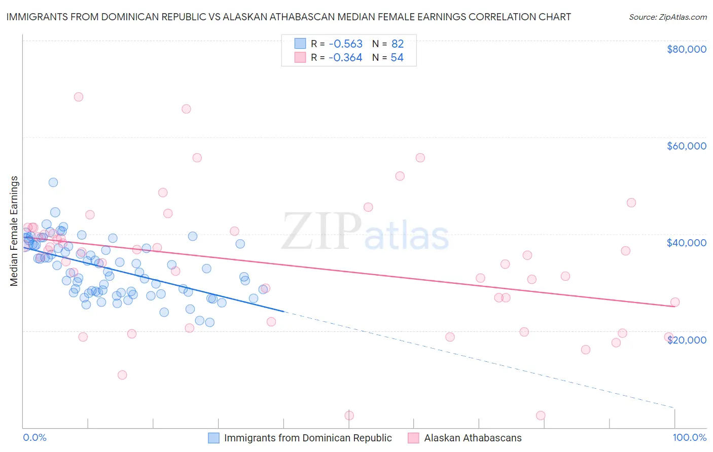 Immigrants from Dominican Republic vs Alaskan Athabascan Median Female Earnings