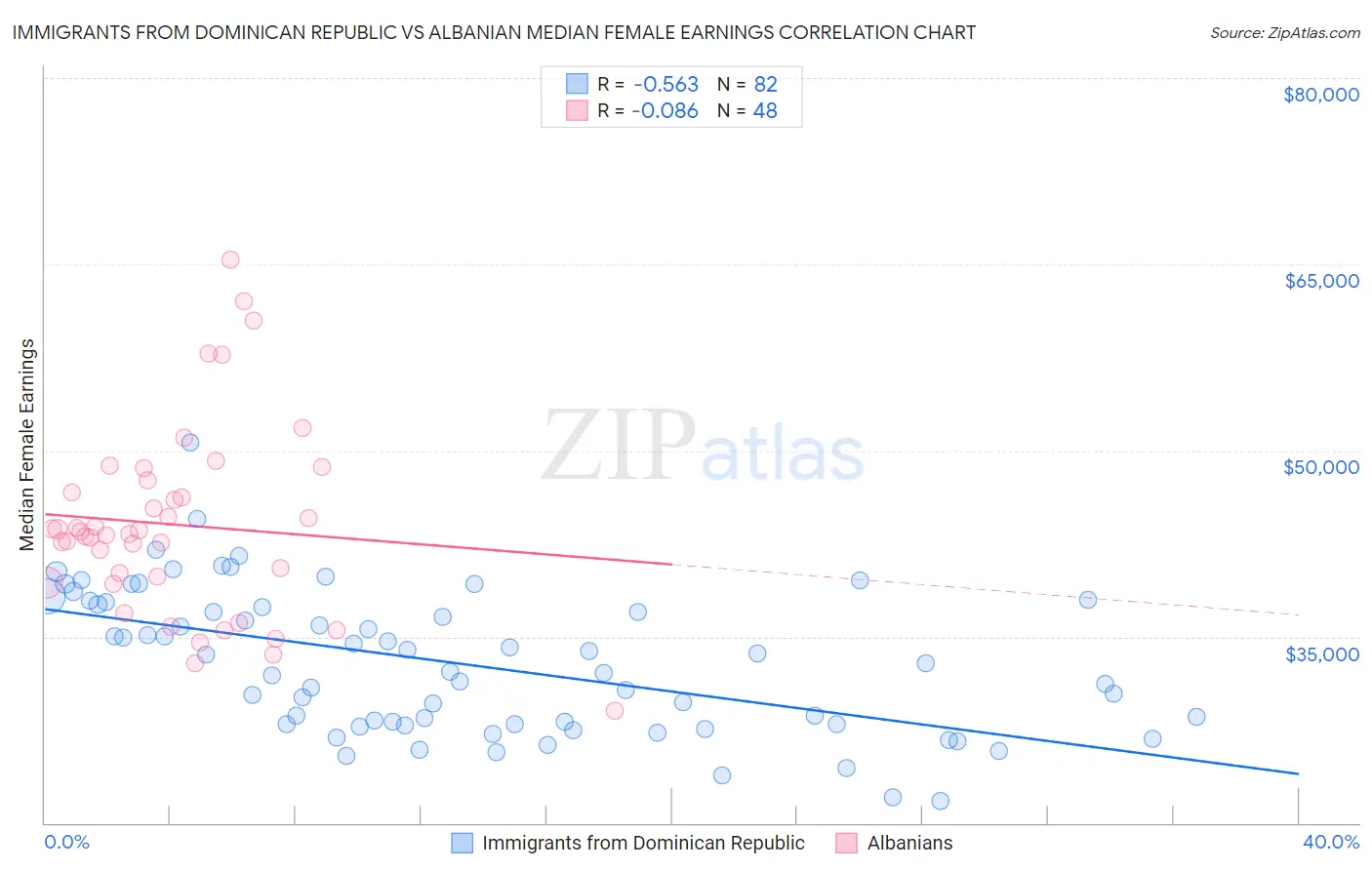 Immigrants from Dominican Republic vs Albanian Median Female Earnings