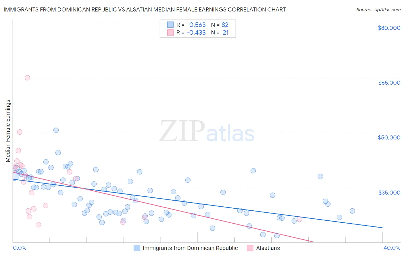 Immigrants from Dominican Republic vs Alsatian Median Female Earnings