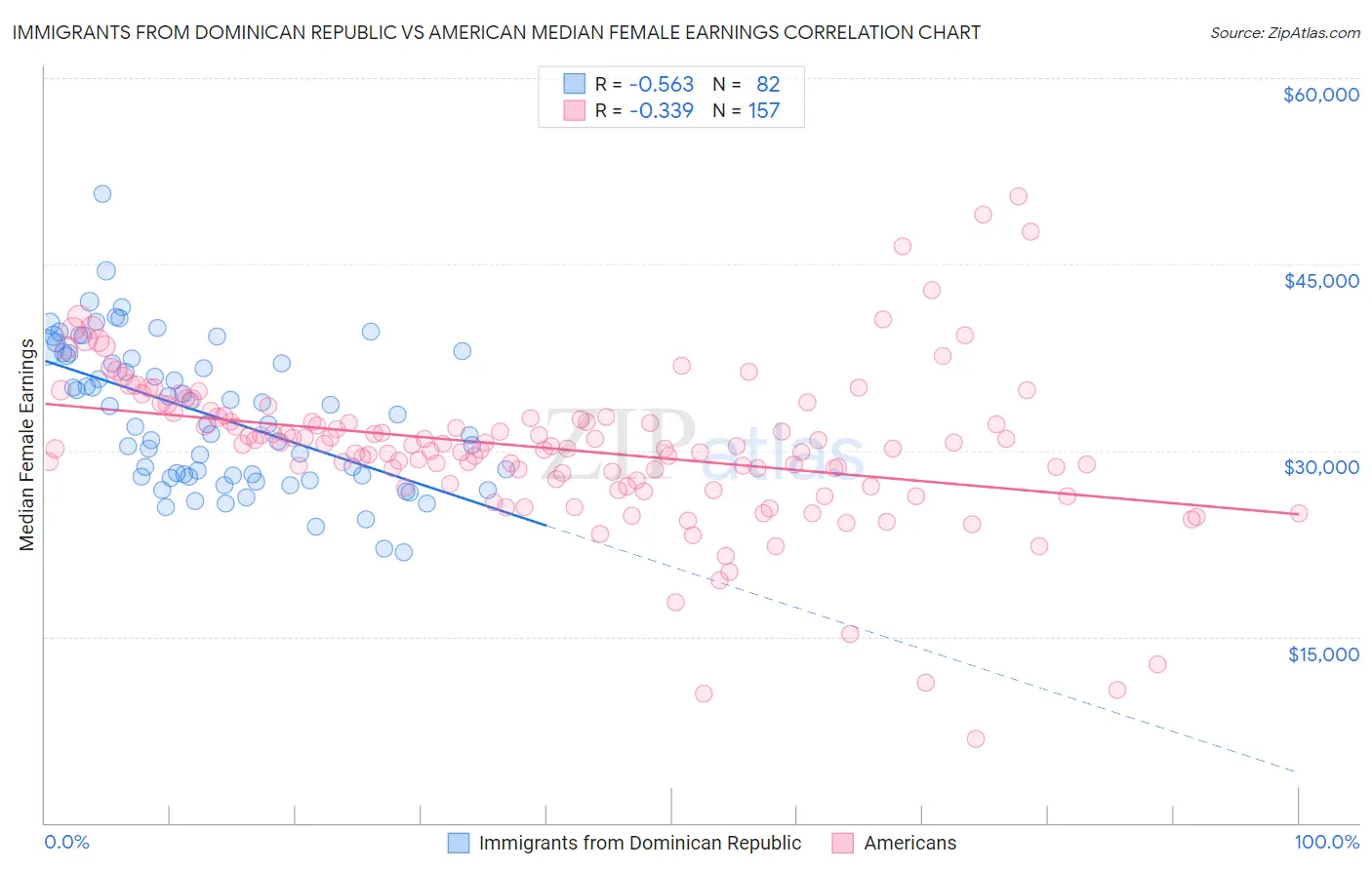 Immigrants from Dominican Republic vs American Median Female Earnings