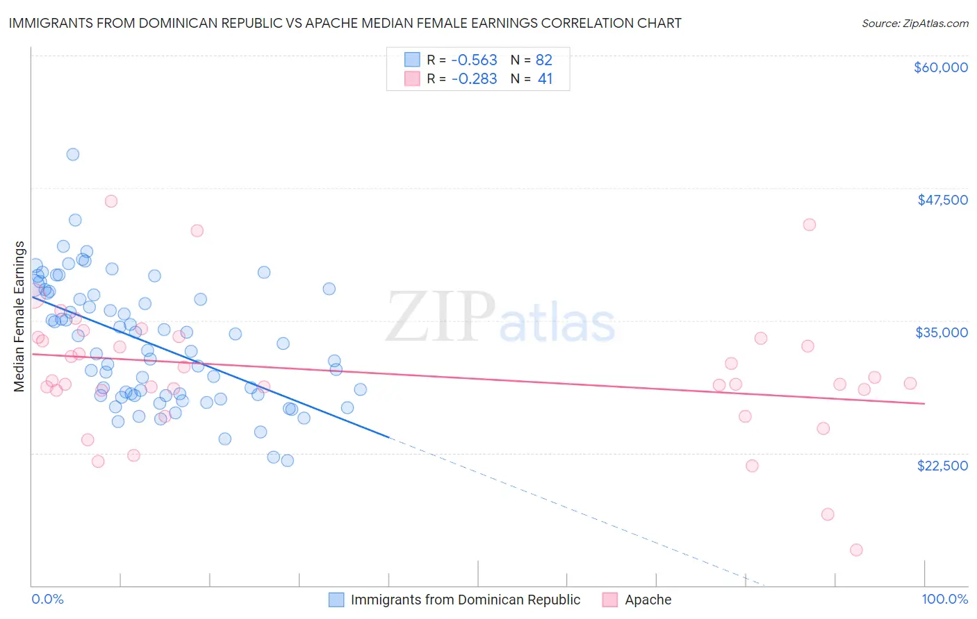 Immigrants from Dominican Republic vs Apache Median Female Earnings