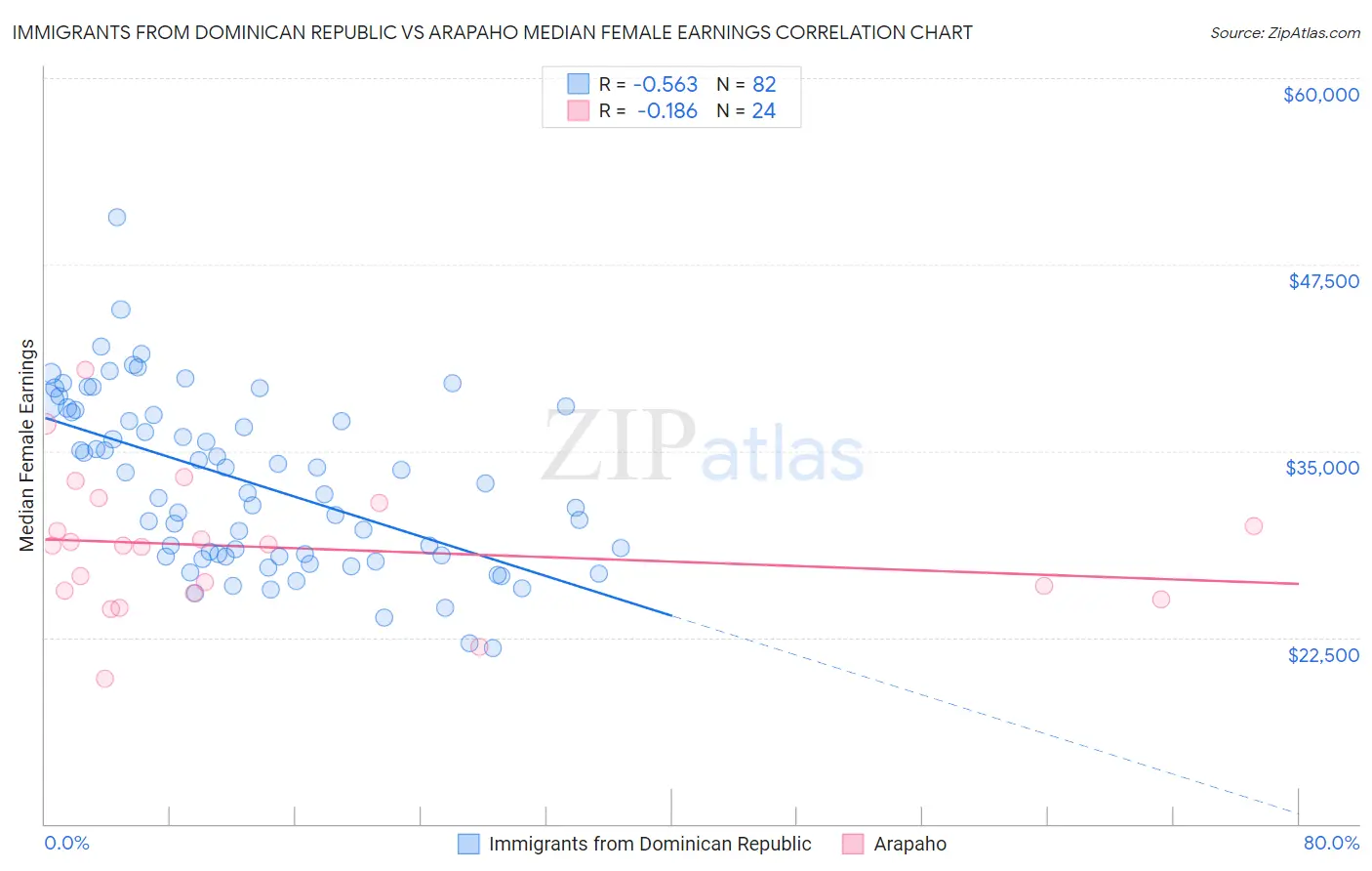 Immigrants from Dominican Republic vs Arapaho Median Female Earnings