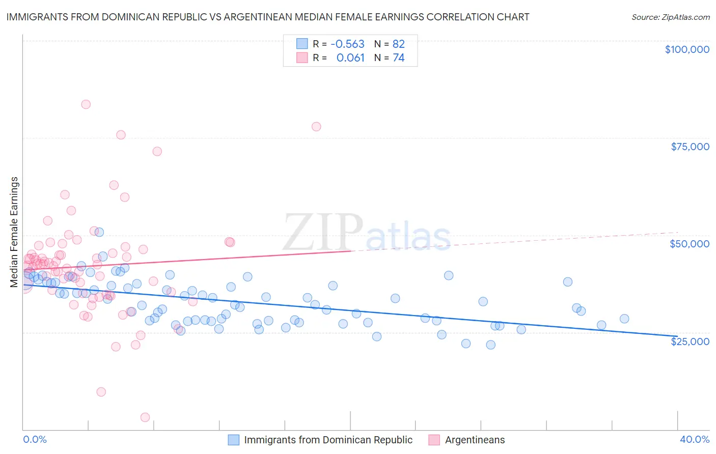 Immigrants from Dominican Republic vs Argentinean Median Female Earnings