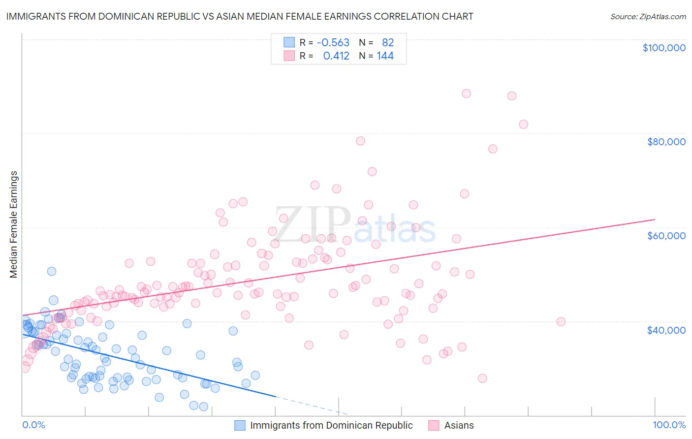 Immigrants from Dominican Republic vs Asian Median Female Earnings