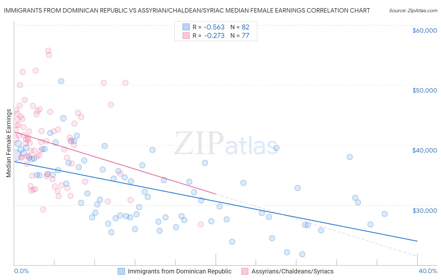 Immigrants from Dominican Republic vs Assyrian/Chaldean/Syriac Median Female Earnings