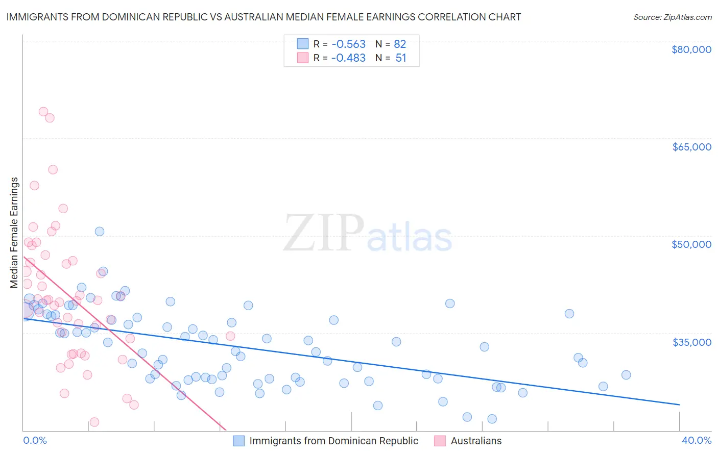 Immigrants from Dominican Republic vs Australian Median Female Earnings