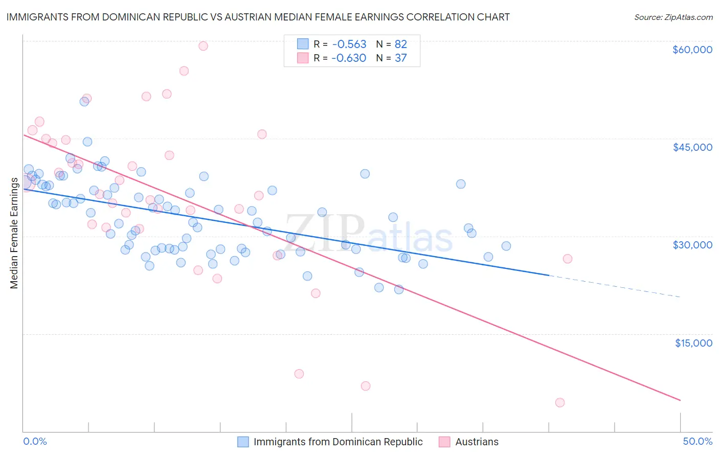 Immigrants from Dominican Republic vs Austrian Median Female Earnings