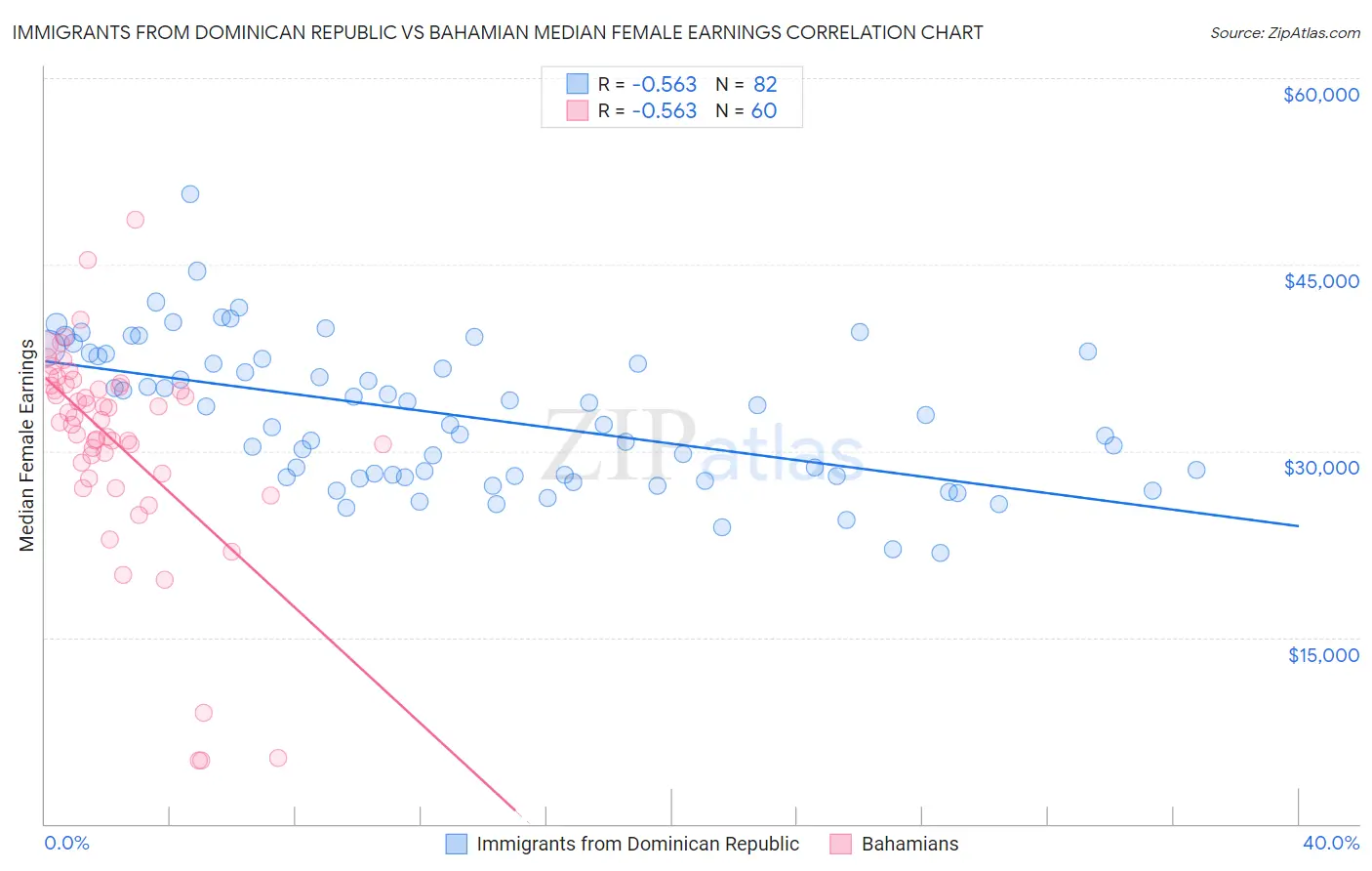 Immigrants from Dominican Republic vs Bahamian Median Female Earnings