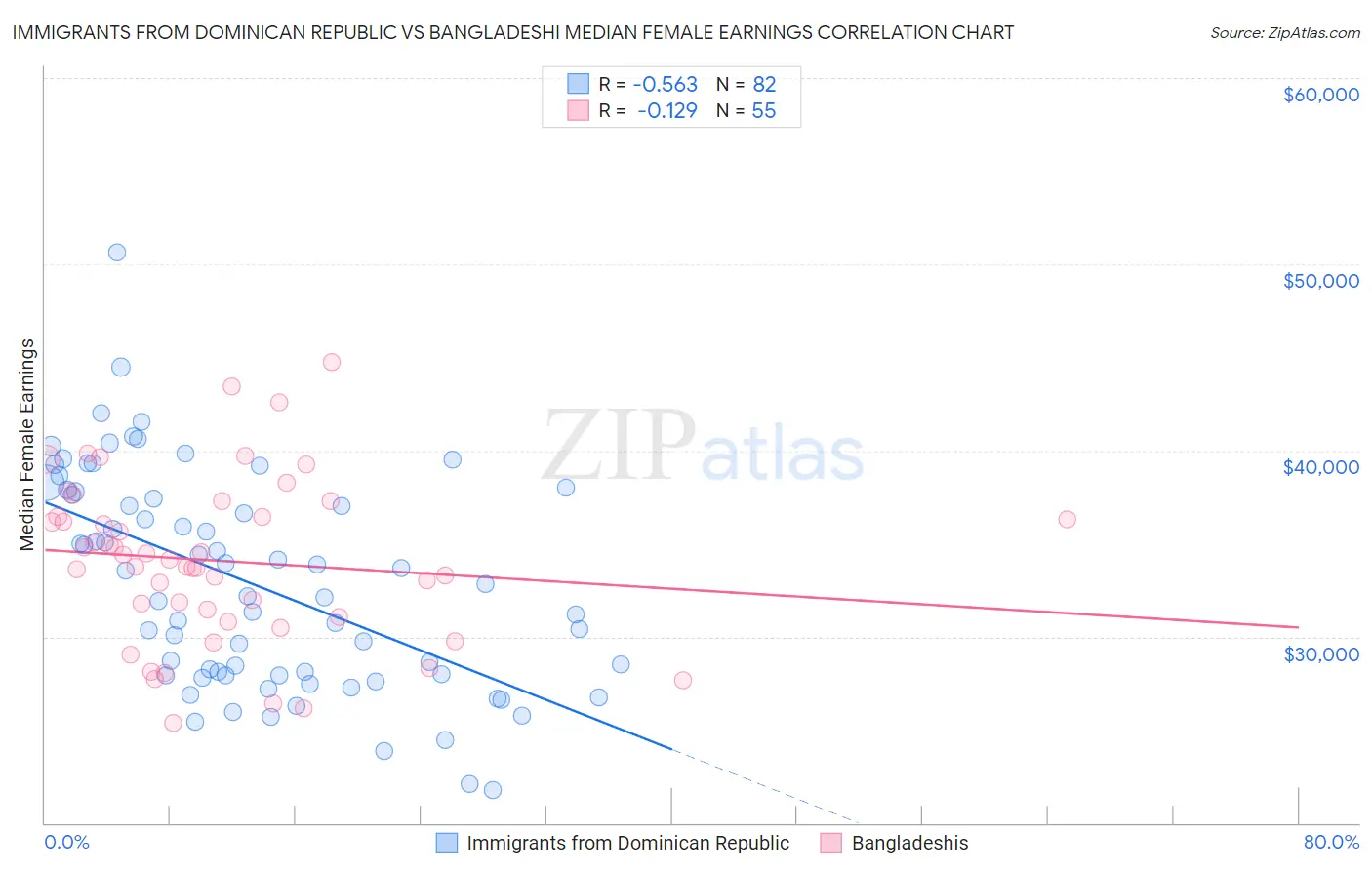 Immigrants from Dominican Republic vs Bangladeshi Median Female Earnings