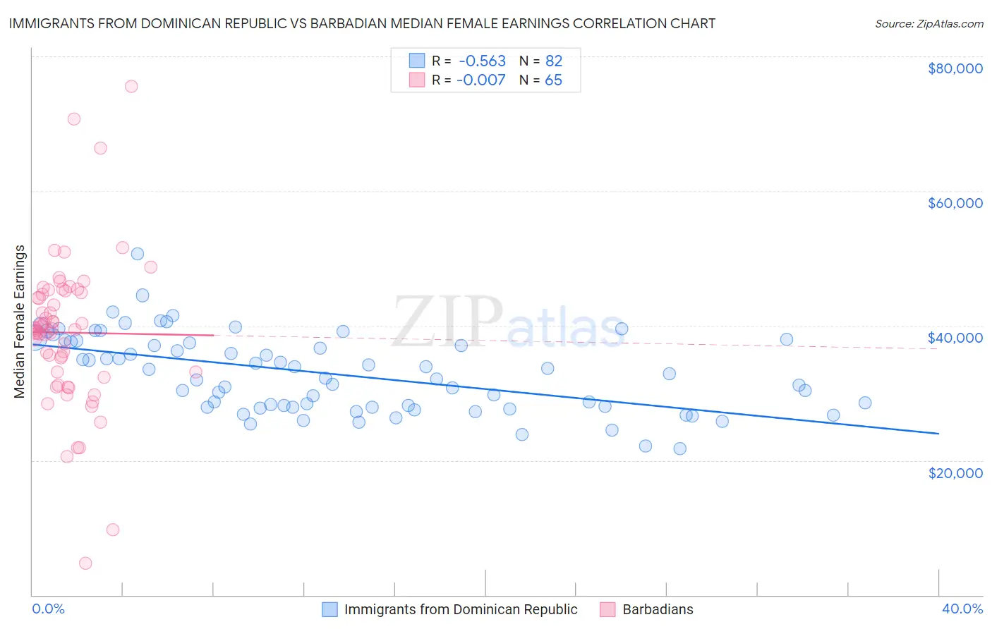 Immigrants from Dominican Republic vs Barbadian Median Female Earnings