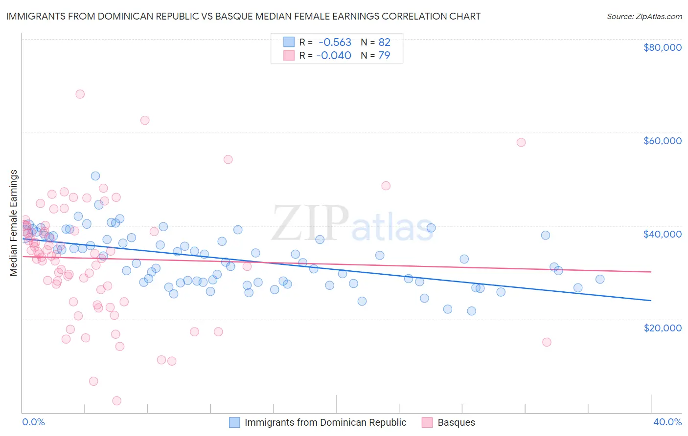 Immigrants from Dominican Republic vs Basque Median Female Earnings