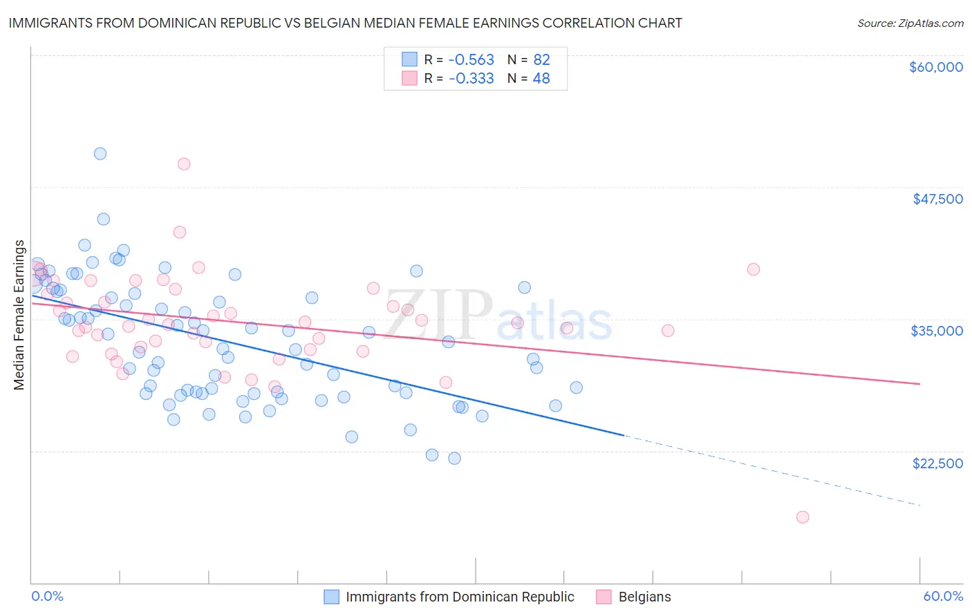 Immigrants from Dominican Republic vs Belgian Median Female Earnings