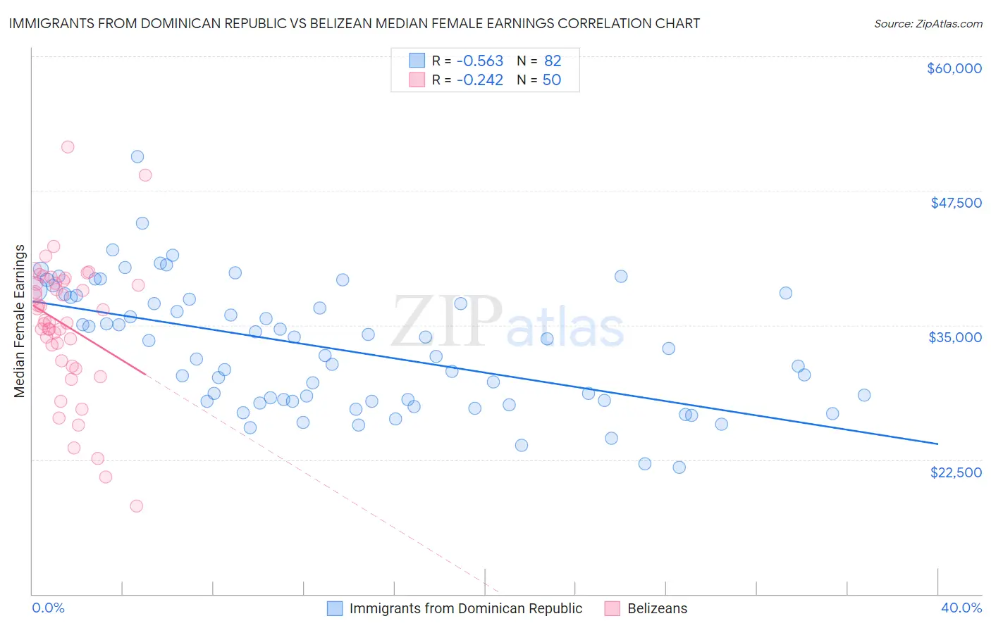 Immigrants from Dominican Republic vs Belizean Median Female Earnings