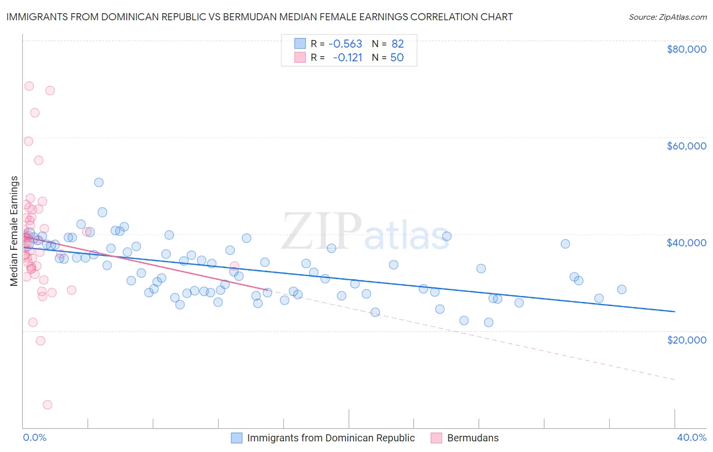 Immigrants from Dominican Republic vs Bermudan Median Female Earnings