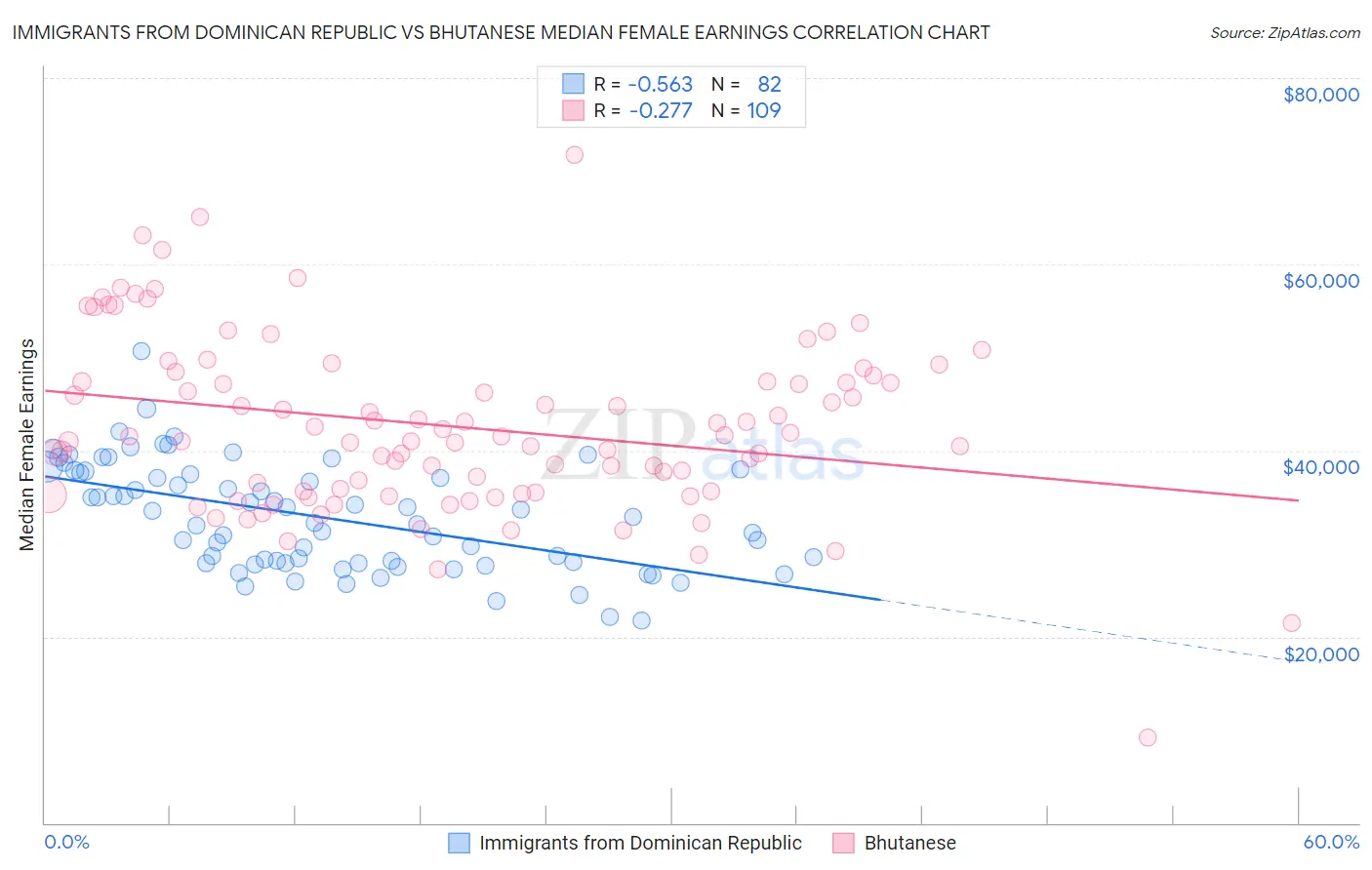 Immigrants from Dominican Republic vs Bhutanese Median Female Earnings