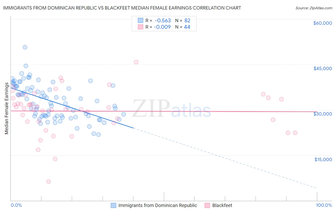 Immigrants from Dominican Republic vs Blackfeet Median Female Earnings