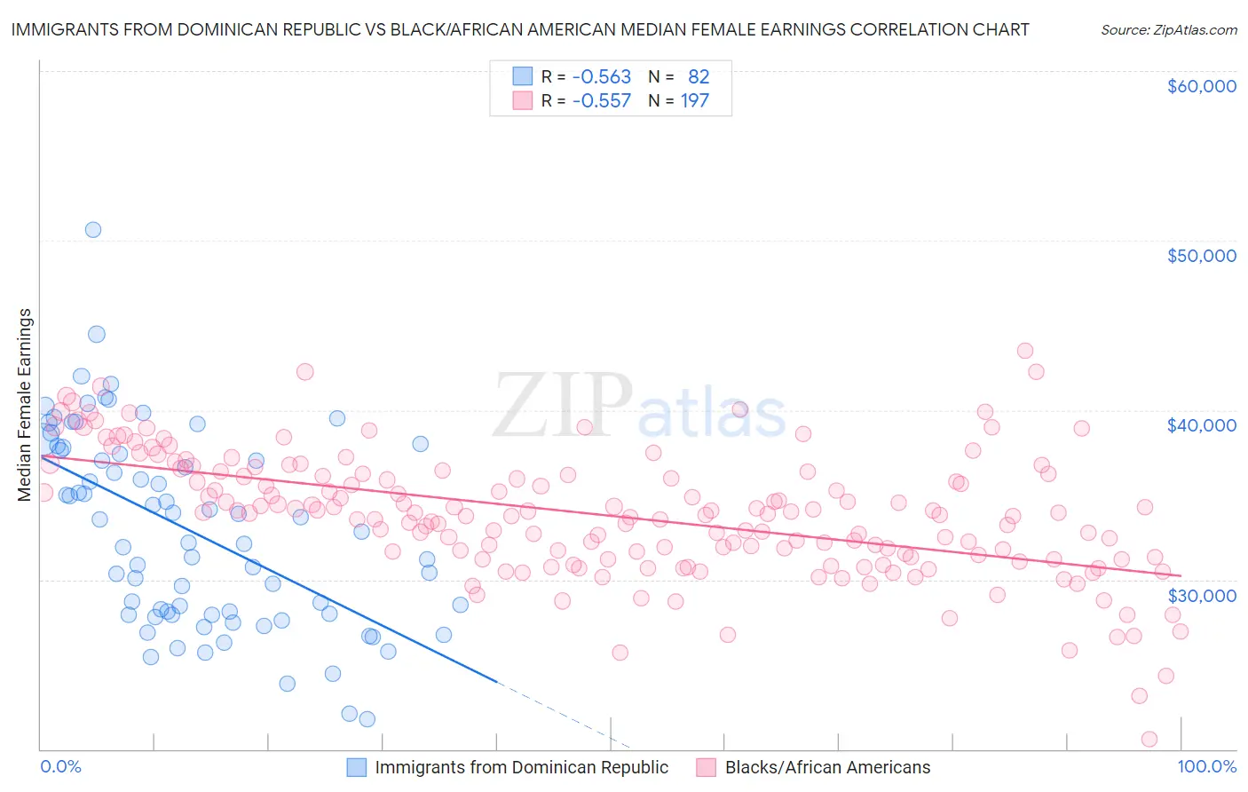 Immigrants from Dominican Republic vs Black/African American Median Female Earnings