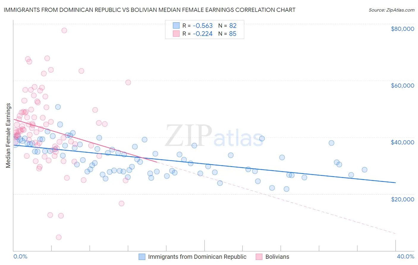 Immigrants from Dominican Republic vs Bolivian Median Female Earnings