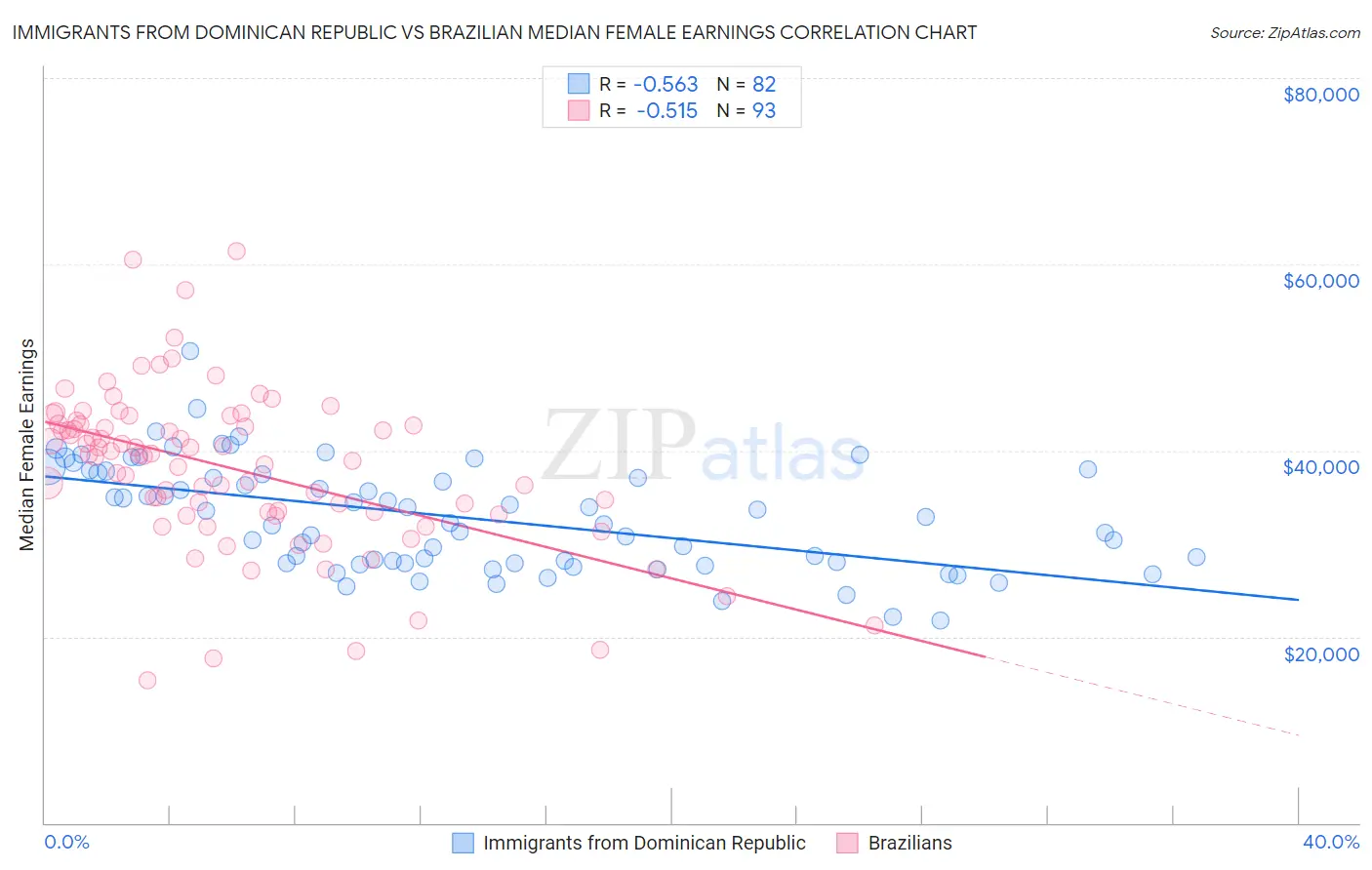 Immigrants from Dominican Republic vs Brazilian Median Female Earnings