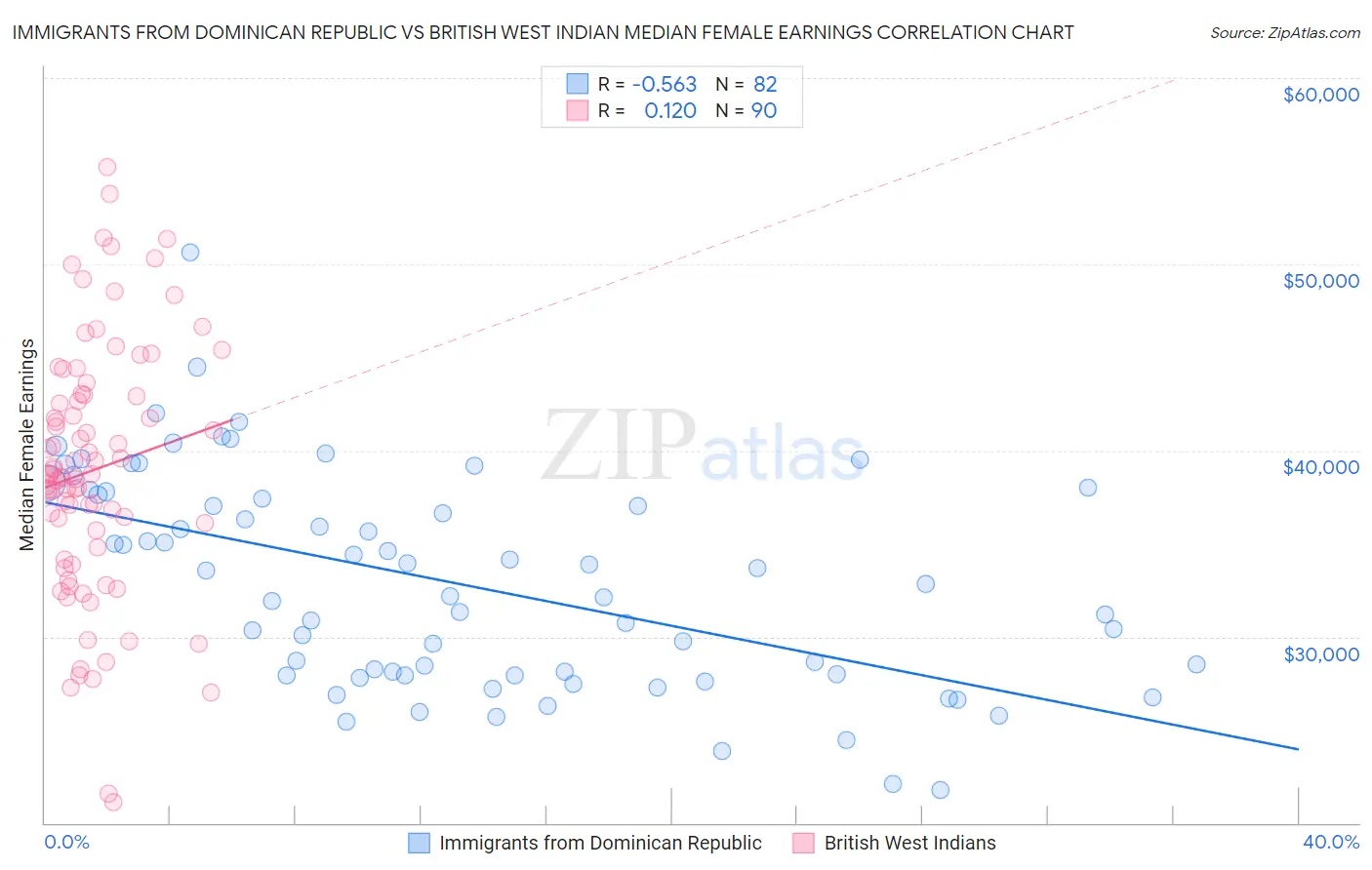 Immigrants from Dominican Republic vs British West Indian Median Female Earnings