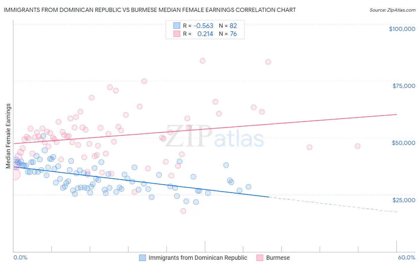 Immigrants from Dominican Republic vs Burmese Median Female Earnings