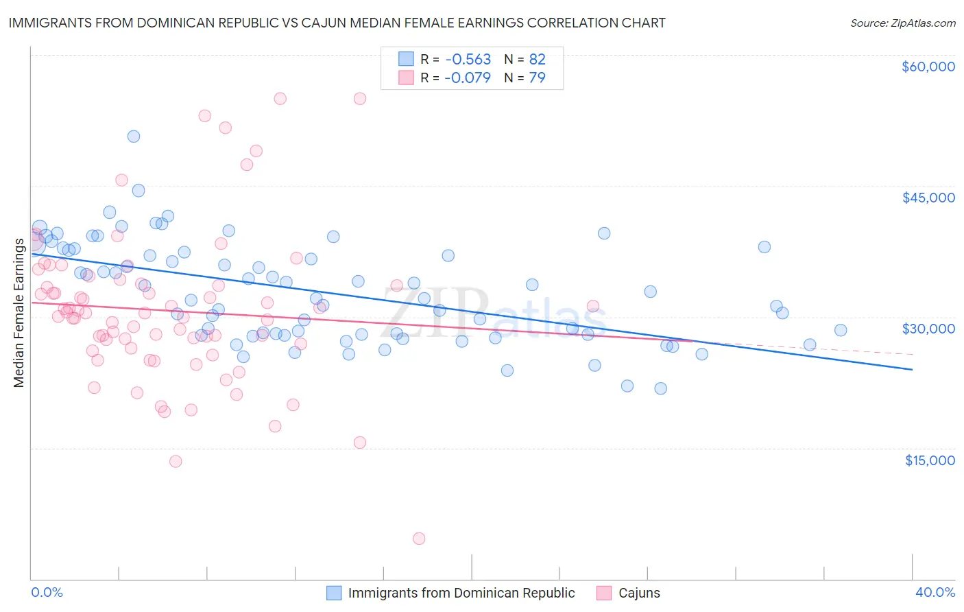 Immigrants from Dominican Republic vs Cajun Median Female Earnings