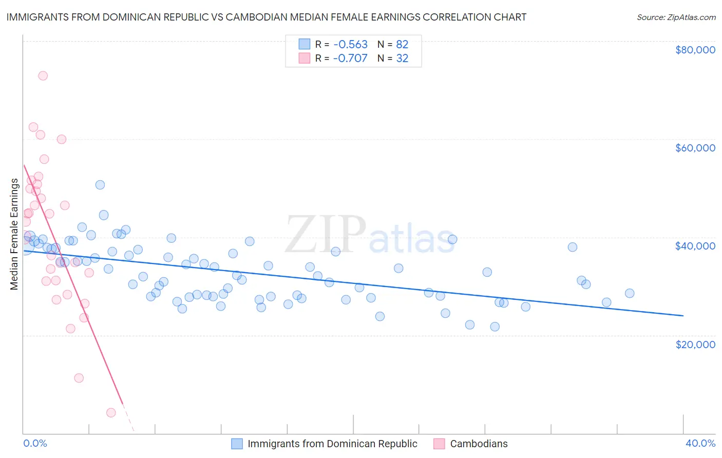 Immigrants from Dominican Republic vs Cambodian Median Female Earnings