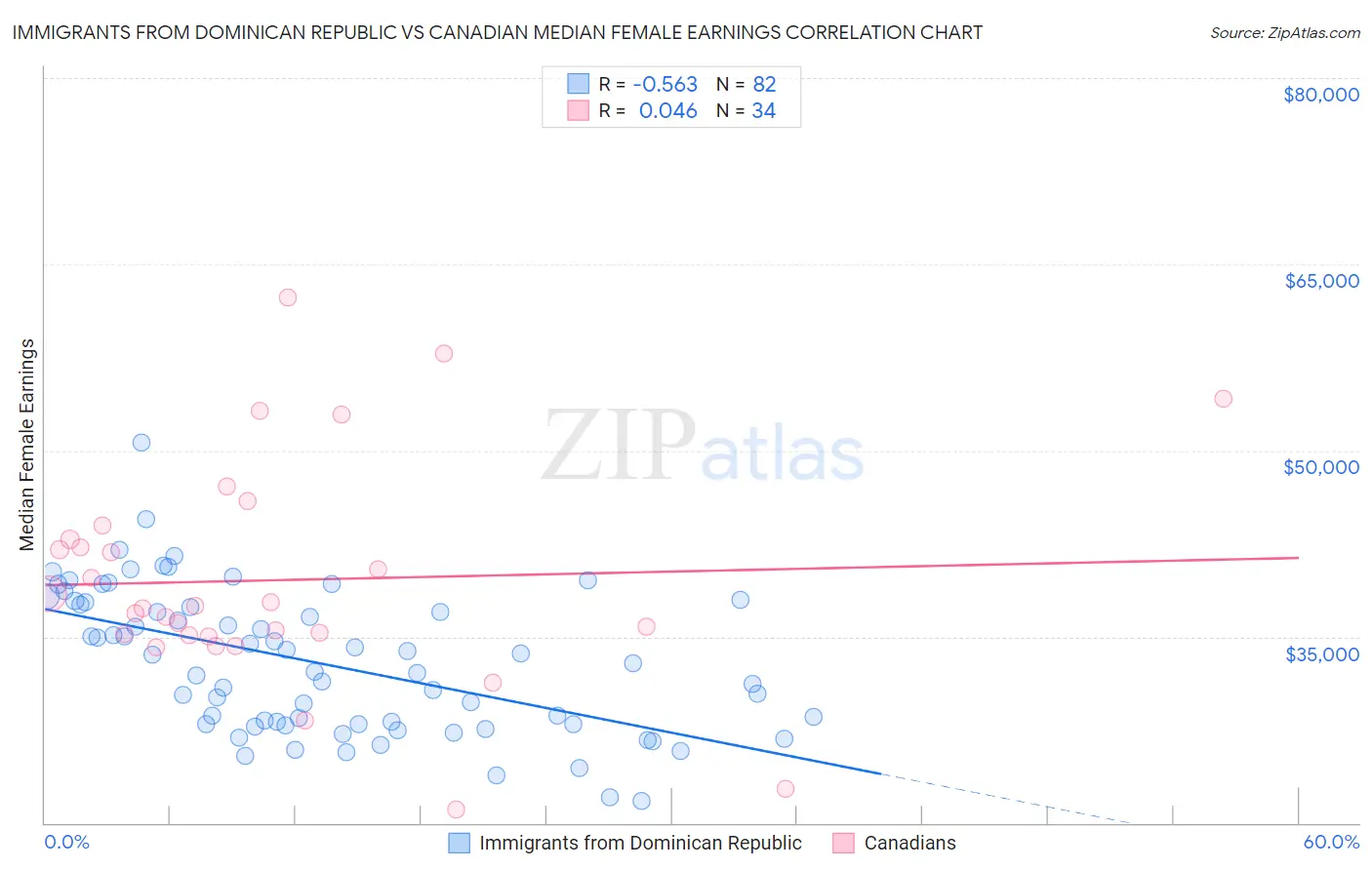 Immigrants from Dominican Republic vs Canadian Median Female Earnings