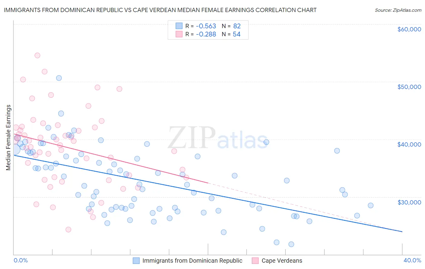 Immigrants from Dominican Republic vs Cape Verdean Median Female Earnings