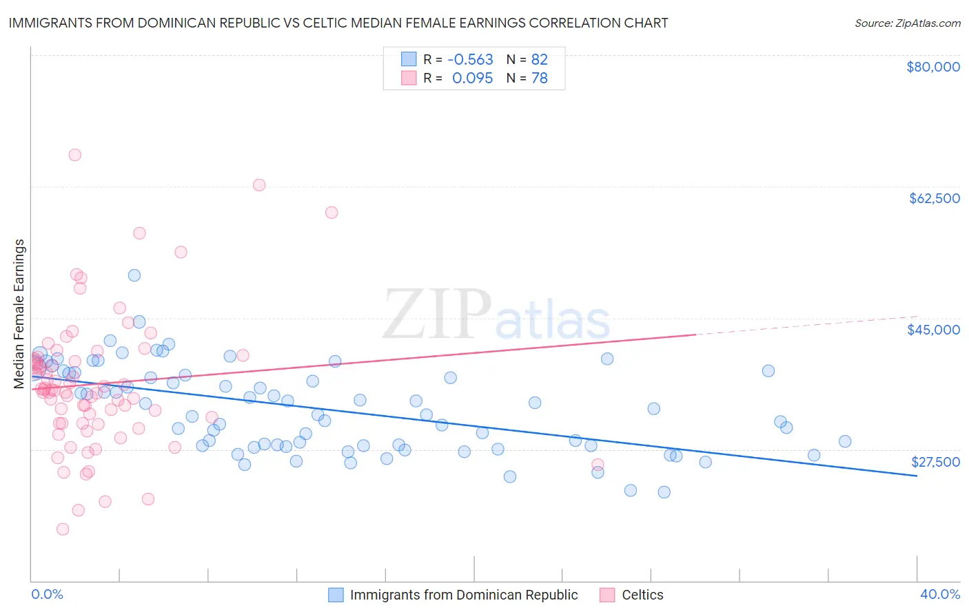 Immigrants from Dominican Republic vs Celtic Median Female Earnings