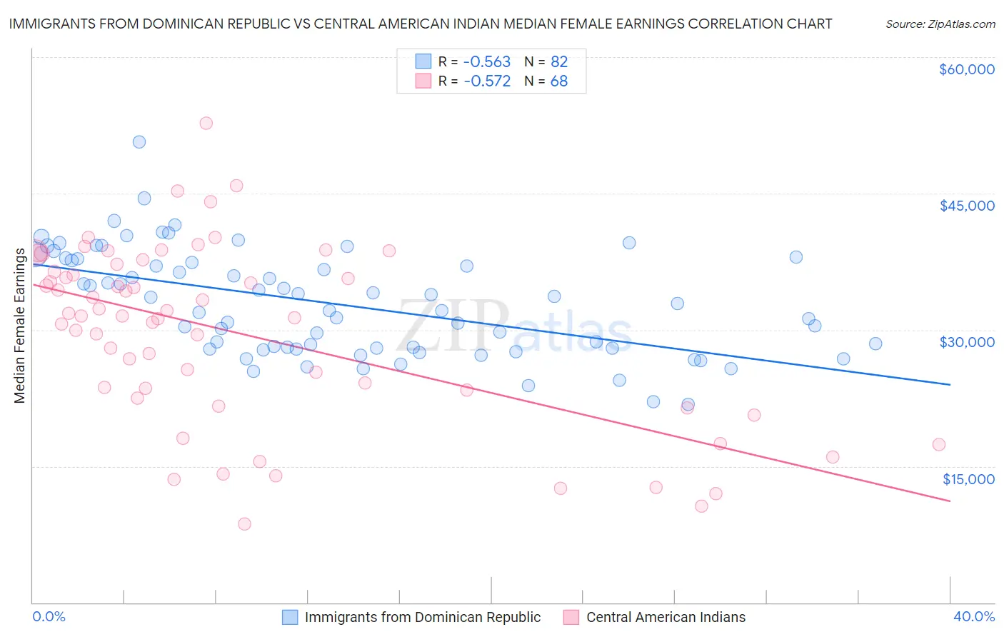 Immigrants from Dominican Republic vs Central American Indian Median Female Earnings