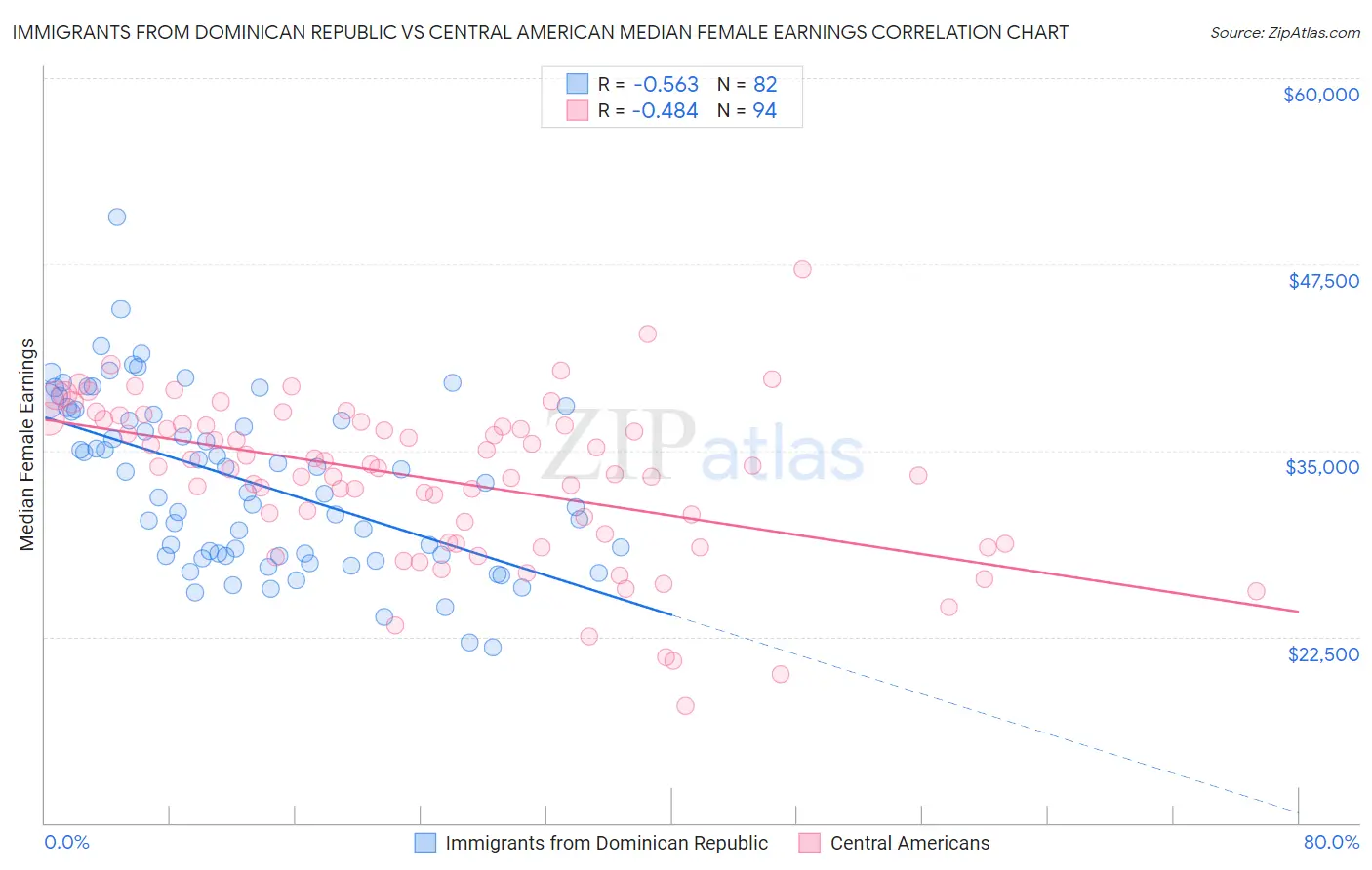 Immigrants from Dominican Republic vs Central American Median Female Earnings