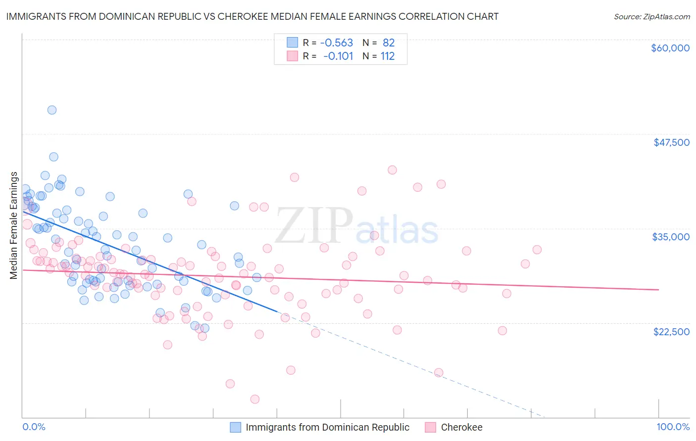 Immigrants from Dominican Republic vs Cherokee Median Female Earnings