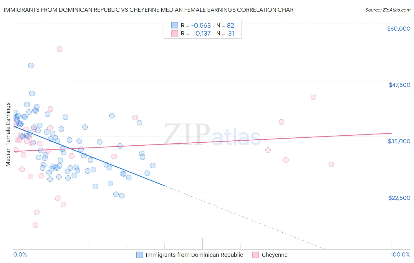Immigrants from Dominican Republic vs Cheyenne Median Female Earnings