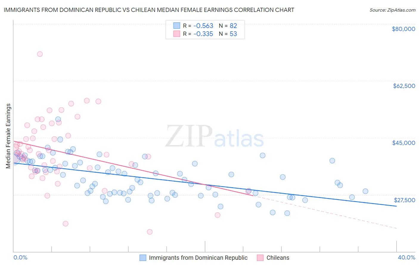 Immigrants from Dominican Republic vs Chilean Median Female Earnings