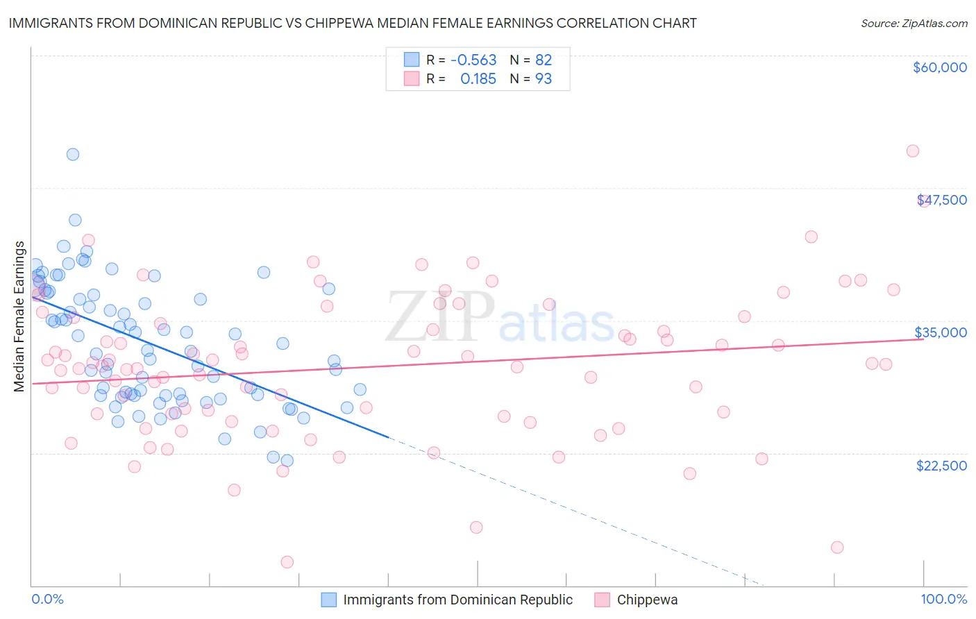 Immigrants from Dominican Republic vs Chippewa Median Female Earnings